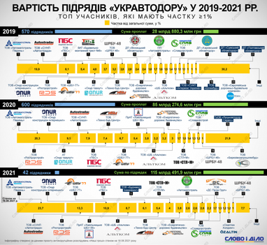 Какие подрядчики получают больше всего денег от «Укравтодора» (инфографика)