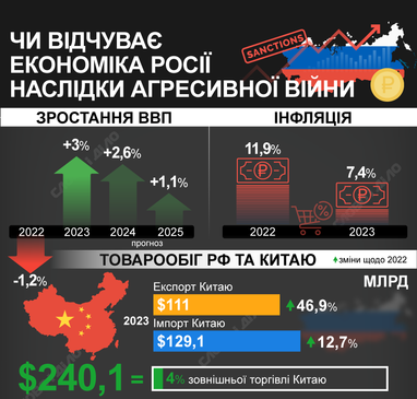 Що сталося з економікою росії за два роки повномасштабної війни (інфографіка)