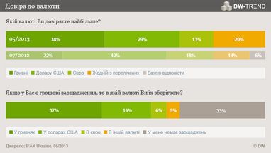 DW-Trend: довіра до гривні залишається низькою