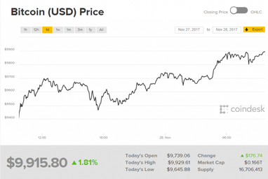 Курс биткойна превысил 10 тысяч долларов
