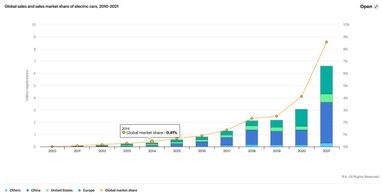 Где в мире продается больше всего электромобилей и плагин-гибридов: итоги 2021 года