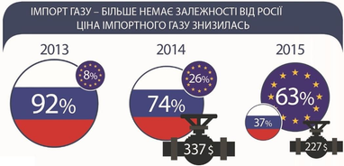 Зима без газу? Чи зима без грошей?