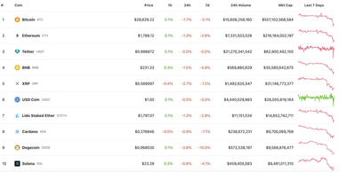 Цена Bitcoin упала ниже $28 500