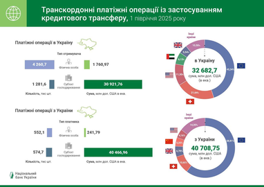 Як українці та бізнес переказують гроші всередині країни та за кордон