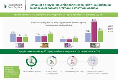 В Украине стали реже подделывать гривну - Нацбанк (инфографика)