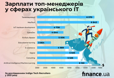 Скільки заробляють топ-менеджери в українському IT (інфографіка)