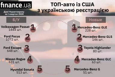 Які автомобілі made in USA обирали українці (інфографіка)