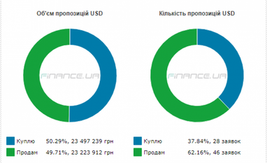 Курс готівкового долара