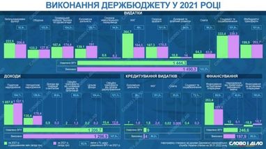 Госбюджет-2021: по каким расходам и доходам не выполнен план