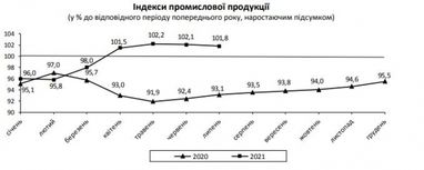 Зростання промвиробництва в Україні знову сповільнилось