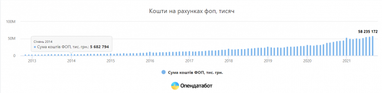 Суми збільшились у 8 разів: скільки грошей ФОПи зберігають на рахунках