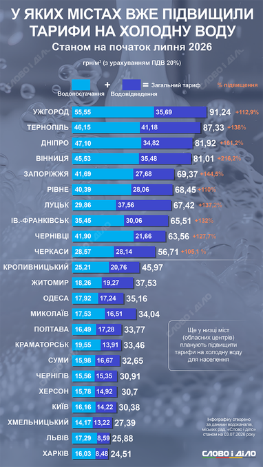 Тарифы на холодную воду в городах Украины