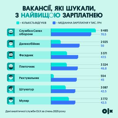 Яку роботу шукають українці і скільки там платять — дослідження OLX