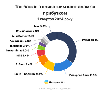 ТОП-10 державних, приватних, іноземних банків: дохід на 19% більше, ніж минулоріч — Опендатабот