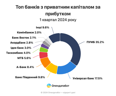 ТОП-10 державних, приватних, іноземних банків: дохід на 19% більше, ніж минулоріч — Опендатабот