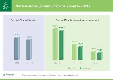 Объем проблемных кредитов сократился на &#8372;25 миллиардов - НБУ