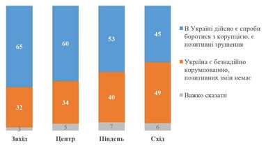 Більшість українців бачать позитивні зрушення у боротьбі з корупцією − КМІС
