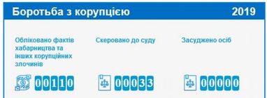 З початку 2019 року за хабарі затримали понад 100 осіб (інфографіка)