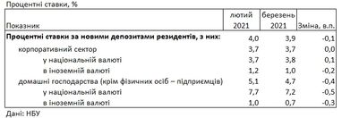 Банки знизили ставки на депозити для населення