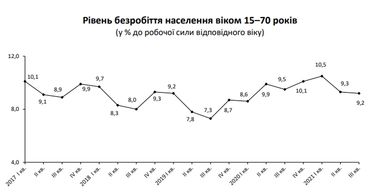 Уровень безработицы падает. Сколько украинцев остаются незанятыми