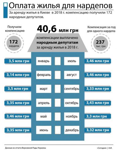 Аренда жилья для нардепов: сколько государство за это платит (инфографика)