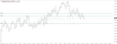 График валютной пары AUDUSD, D1