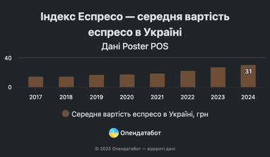 Индекс Эспрессо — чашка кофе подорожала на 11% за год