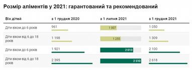 Які соцвиплати зростуть у липні