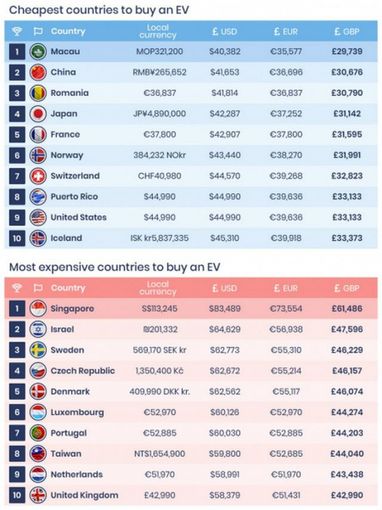 Топ-10 країн для найдешевшої купівлі електромобіля
