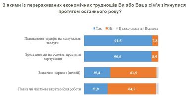Как изменилось финансовое положение украинцев за два года (опрос)