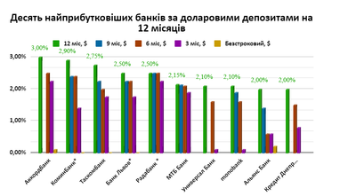 Найприбутковіші банки за депозитами в гривні, євро та доларах (інфографіка)