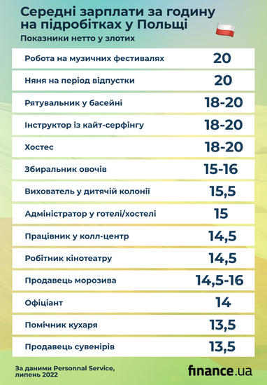 Скільки можна заробити на сезонній роботі в Польщі (інфографіка)