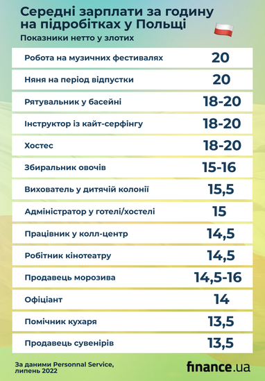 Скільки можна заробити на сезонній роботі в Польщі (інфографіка)