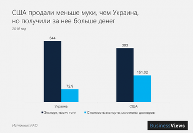 5 отраслей украинской экономики, которые ждут инвестиций