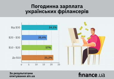 Як пандемія позначилася на зарплатах фрилансерів (опитування)