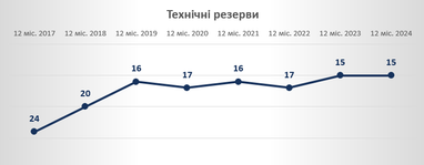 СК «Экспресс Страхование» подтвердило стабильность финансовых показателей по итогам 2024 года.