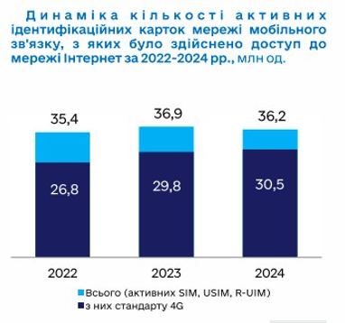 Количество SIM-карт в Украине уменьшилось, но доход операторов вырос