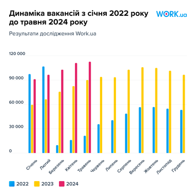 У яких сферах було найбільше пропозицій роботи минулого місяця (інфографіка)