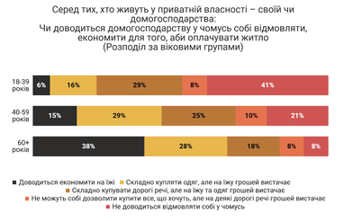 Більшість українців не зможуть самостійно знайти нове житло в разі його втрати — дослідження