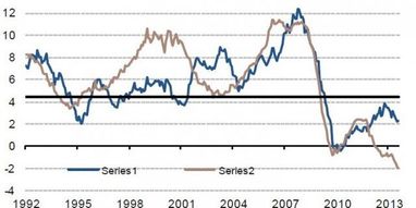 Темпи зниження кредитування в єврозоні досягли історичного максимуму
