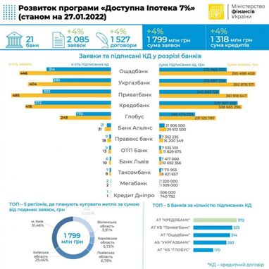 «Доступная ипотека»: сколько кредитов под 7% уже получили украинцы