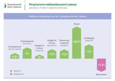 НБУ показал итоги работы небанковского рынка за девять месяцев 2020 года