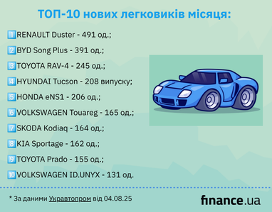 Самые популярные авто в Украине этим летом (инфографика)