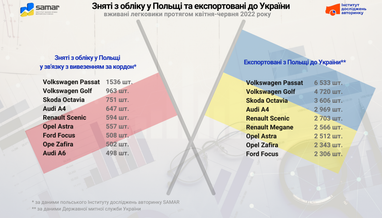 Популярные б/у легковушки, снятые с учета в Польше и экспортируемые в Украину, апрель-июнь 2022
