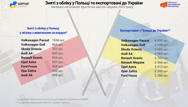 Популярные б/у легковушки, снятые с&nbsp;учета в&nbsp;Польше и&nbsp;экспортируемые в&nbsp;Украину, апрель-июнь 2022
