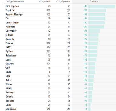 Огляд IT-ринку праці. Кількість нових вакансій зростає, а конкуренція зменшується