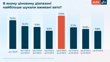Сколько тратят украинцы на авто и какие марки выбирают чаще всего