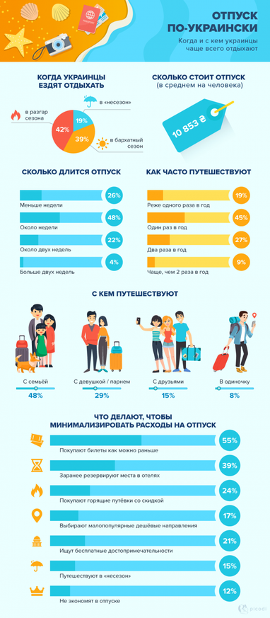 Лише третина українців відпочиває за кордоном (інфографіка)
