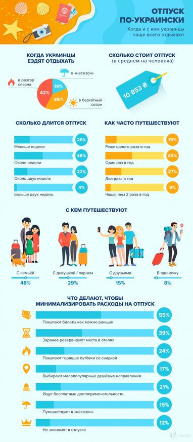 Только треть украинцев отдыхает за границей (инфографика)