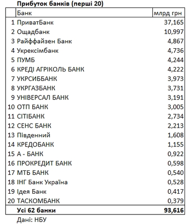 Які українські банки увійшли до рейтингу найбільш прибуткових